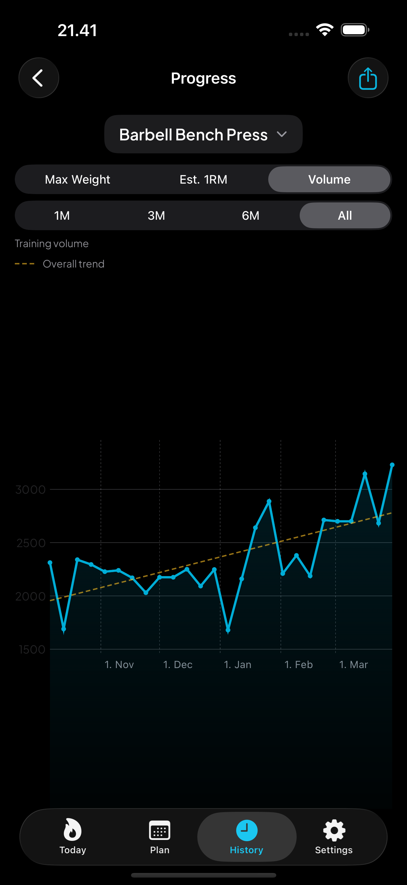 Strength progression chart with trend line