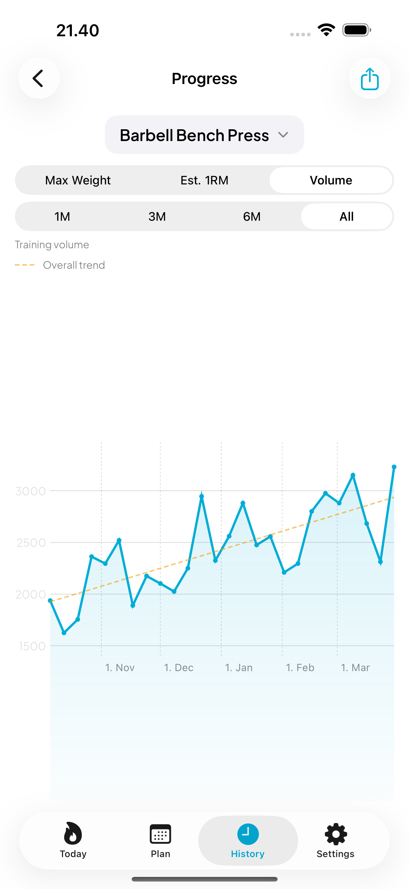 Strength progression chart with trend line